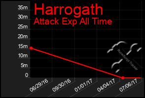 Total Graph of Harrogath