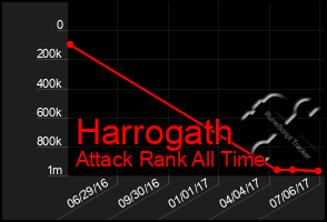 Total Graph of Harrogath