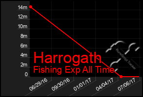 Total Graph of Harrogath
