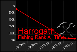 Total Graph of Harrogath