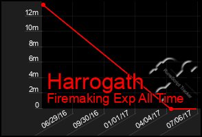 Total Graph of Harrogath