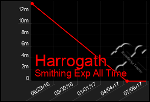 Total Graph of Harrogath