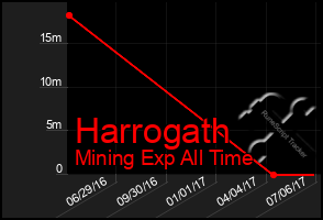 Total Graph of Harrogath