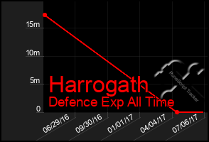 Total Graph of Harrogath