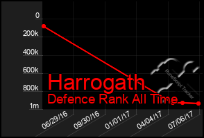 Total Graph of Harrogath