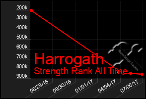 Total Graph of Harrogath