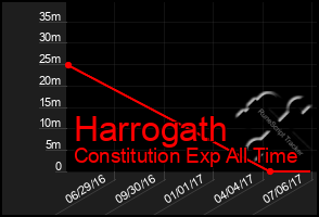 Total Graph of Harrogath