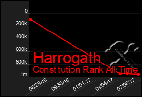 Total Graph of Harrogath