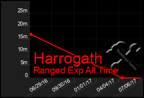 Total Graph of Harrogath