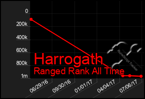 Total Graph of Harrogath
