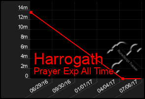 Total Graph of Harrogath