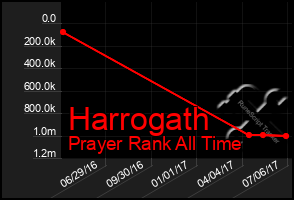 Total Graph of Harrogath