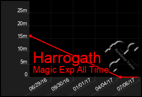 Total Graph of Harrogath