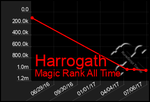 Total Graph of Harrogath