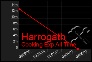 Total Graph of Harrogath