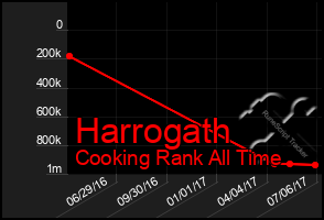 Total Graph of Harrogath
