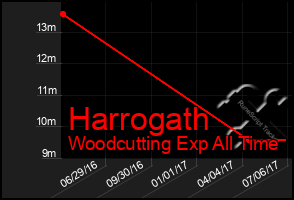 Total Graph of Harrogath