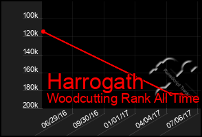 Total Graph of Harrogath