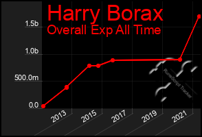 Total Graph of Harry Borax