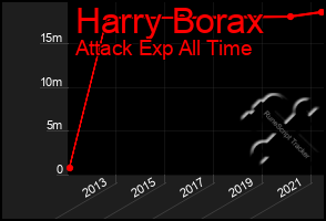 Total Graph of Harry Borax