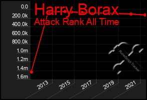 Total Graph of Harry Borax