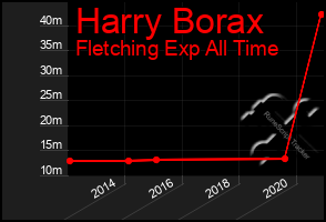 Total Graph of Harry Borax