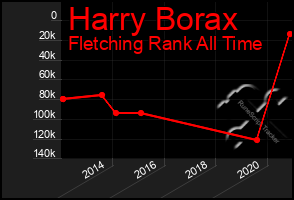 Total Graph of Harry Borax