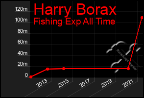 Total Graph of Harry Borax