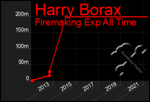 Total Graph of Harry Borax