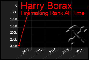 Total Graph of Harry Borax