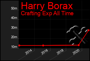 Total Graph of Harry Borax