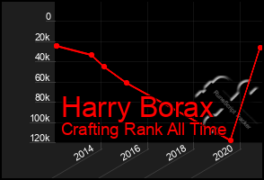 Total Graph of Harry Borax