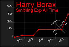 Total Graph of Harry Borax