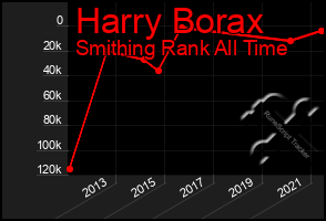 Total Graph of Harry Borax