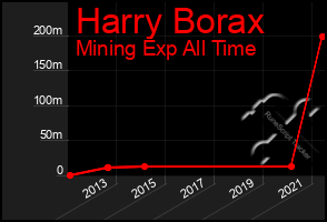 Total Graph of Harry Borax