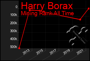 Total Graph of Harry Borax