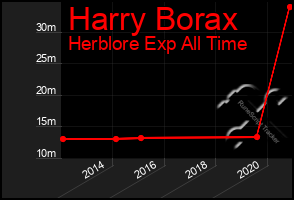 Total Graph of Harry Borax