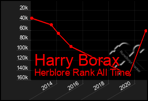 Total Graph of Harry Borax