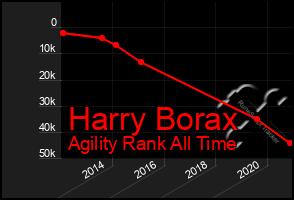 Total Graph of Harry Borax