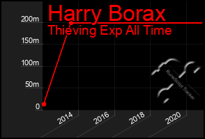 Total Graph of Harry Borax