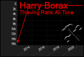 Total Graph of Harry Borax