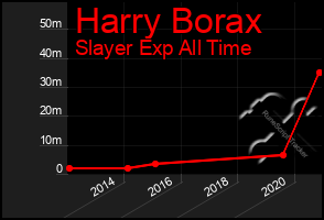 Total Graph of Harry Borax