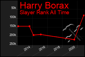 Total Graph of Harry Borax