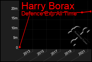 Total Graph of Harry Borax