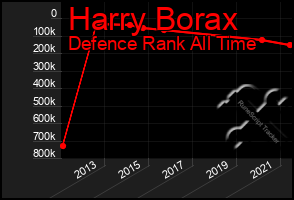 Total Graph of Harry Borax