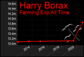 Total Graph of Harry Borax