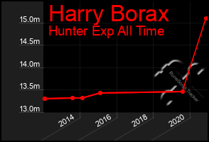 Total Graph of Harry Borax