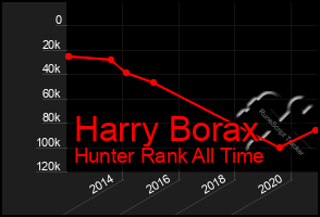 Total Graph of Harry Borax