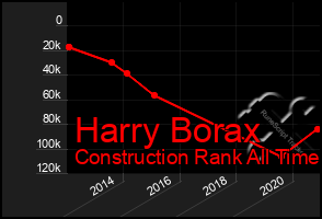 Total Graph of Harry Borax