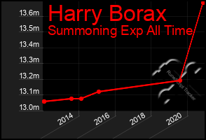 Total Graph of Harry Borax